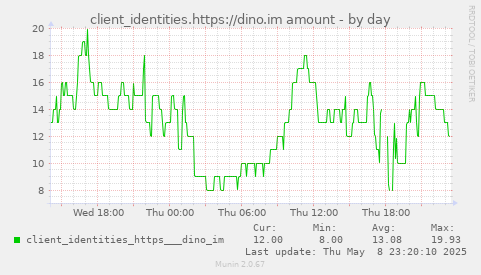 daily graph