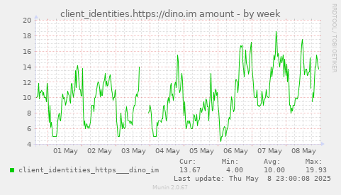 client_identities.https://dino.im amount