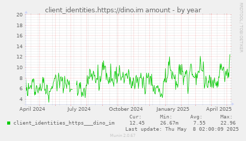 client_identities.https://dino.im amount