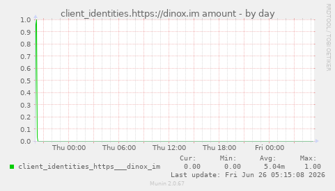 client_identities.https://dinox.im amount