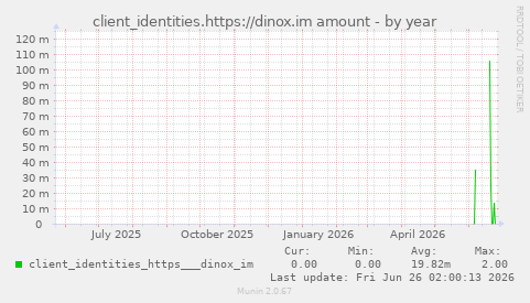client_identities.https://dinox.im amount