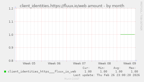 client_identities.https://fluux.io/web amount