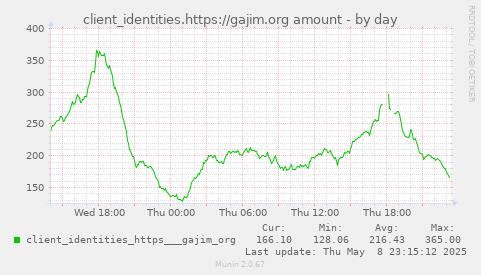 daily graph