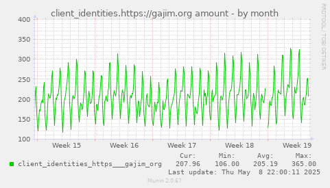 monthly graph