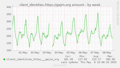 client_identities.https://gajim.org amount