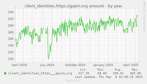 yearly graph