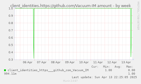 weekly graph