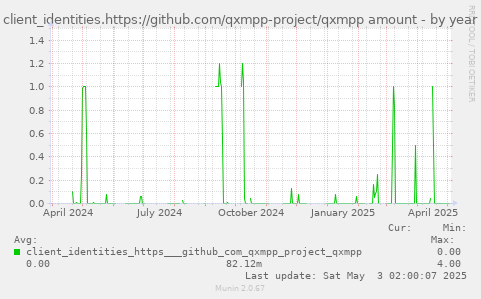 client_identities.https://github.com/qxmpp-project/qxmpp amount