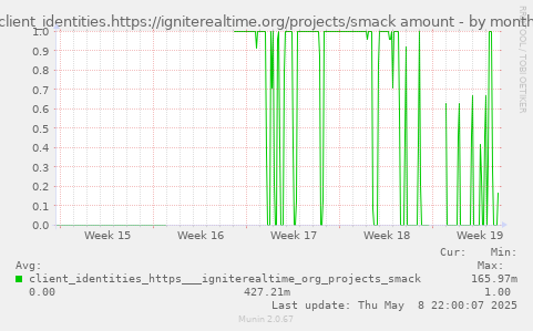 client_identities.https://igniterealtime.org/projects/smack amount