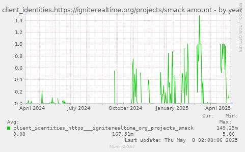 client_identities.https://igniterealtime.org/projects/smack amount