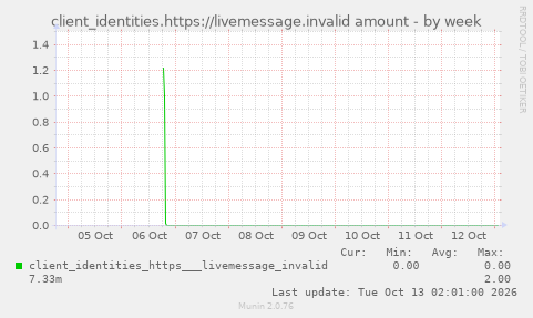 client_identities.https://livemessage.invalid amount