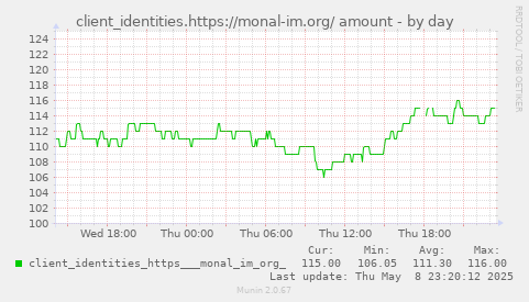 daily graph