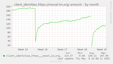 monthly graph