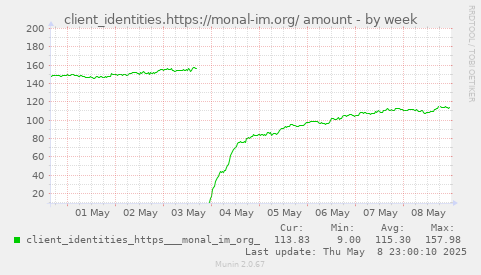 client_identities.https://monal-im.org/ amount