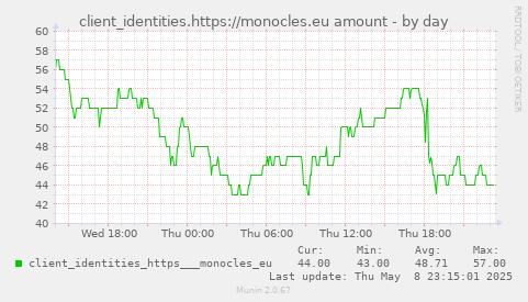 client_identities.https://monocles.eu amount