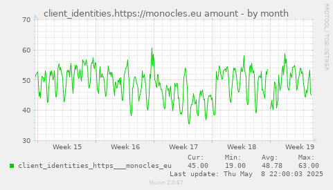 client_identities.https://monocles.eu amount