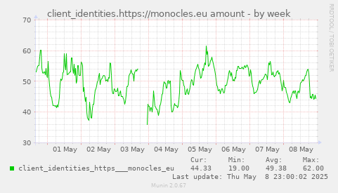 client_identities.https://monocles.eu amount