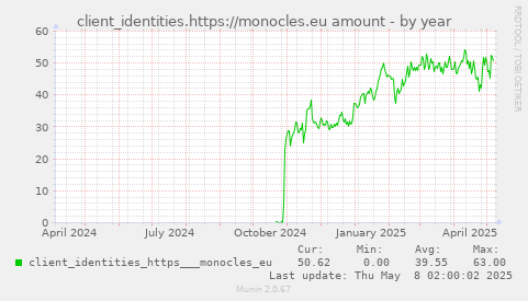 client_identities.https://monocles.eu amount