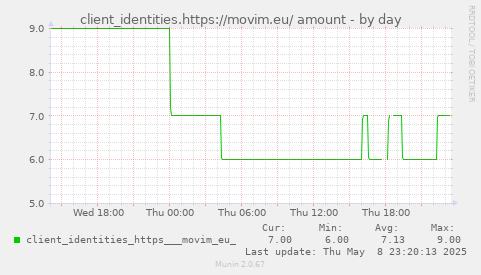 client_identities.https://movim.eu/ amount