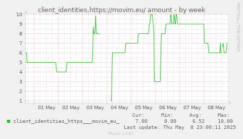 weekly graph