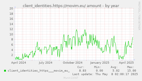 client_identities.https://movim.eu/ amount