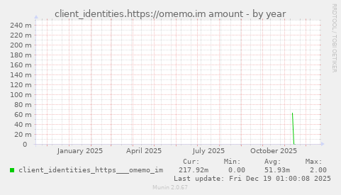 client_identities.https://omemo.im amount