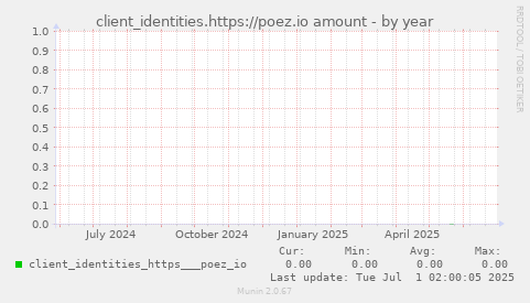 client_identities.https://poez.io amount