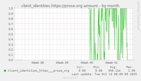client_identities.https://prose.org amount