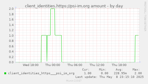 daily graph