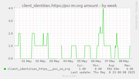 client_identities.https://psi-im.org amount