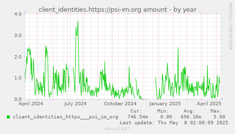 client_identities.https://psi-im.org amount