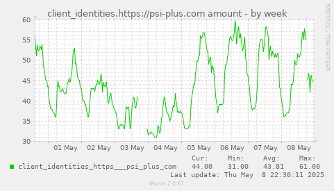 weekly graph