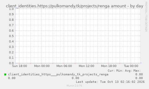 client_identities.https://pulkomandy.tk/projects/renga amount