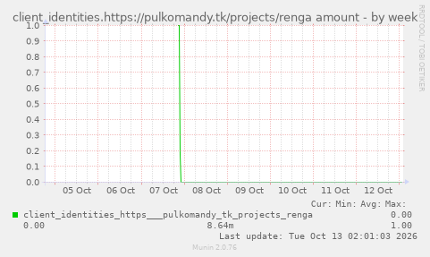 client_identities.https://pulkomandy.tk/projects/renga amount