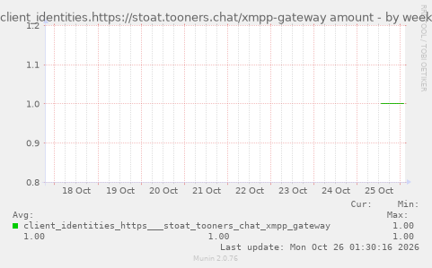 client_identities.https://stoat.tooners.chat/xmpp-gateway amount