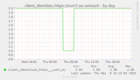 client_identities.https://sum7.eu amount