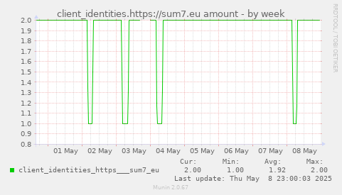 client_identities.https://sum7.eu amount