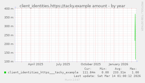 client_identities.https://tacky.example amount