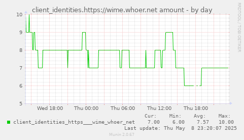 client_identities.https://wime.whoer.net amount