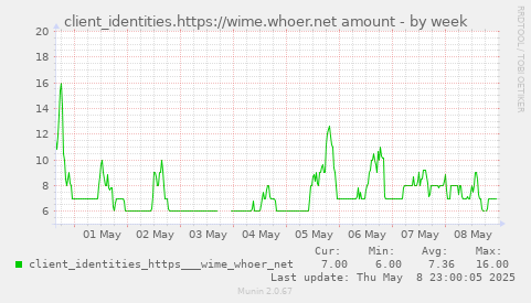 client_identities.https://wime.whoer.net amount