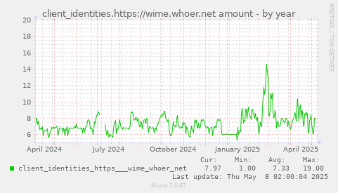 client_identities.https://wime.whoer.net amount