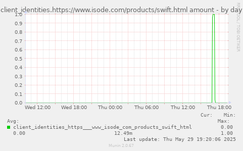 client_identities.https://www.isode.com/products/swift.html amount