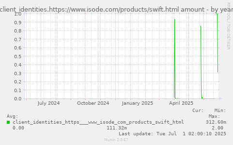 client_identities.https://www.isode.com/products/swift.html amount