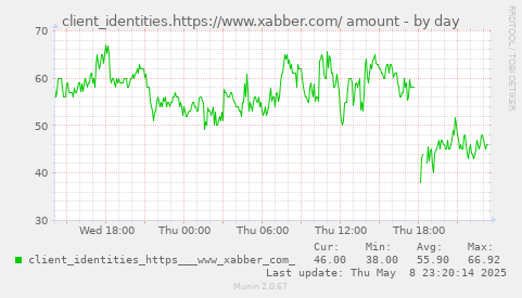 daily graph