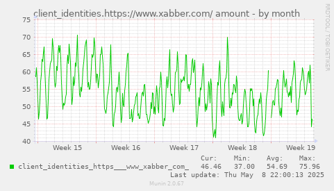 monthly graph