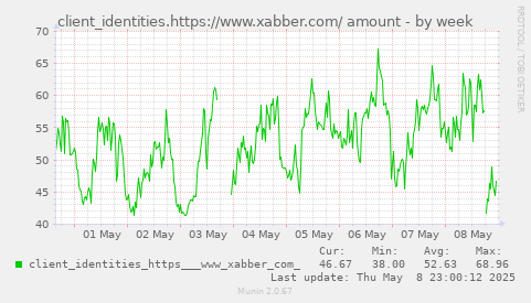 weekly graph