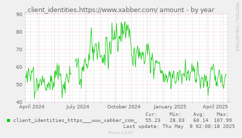 yearly graph