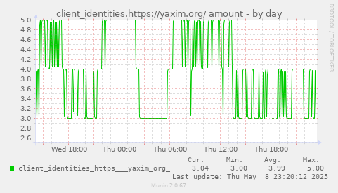 client_identities.https://yaxim.org/ amount