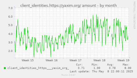 client_identities.https://yaxim.org/ amount