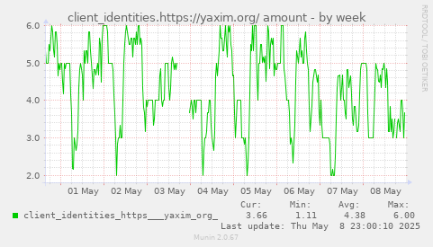 client_identities.https://yaxim.org/ amount